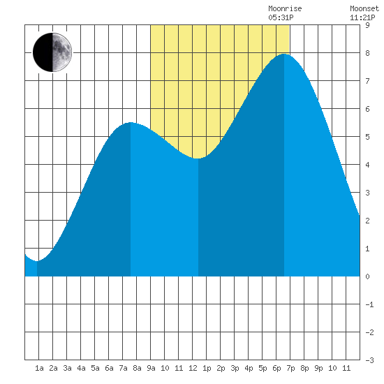 Three Saints Bay tide chart for Saturday, October 21, 2023