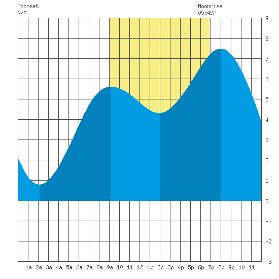 Three Saints Bay tide chart for Sunday, October 22, 2023