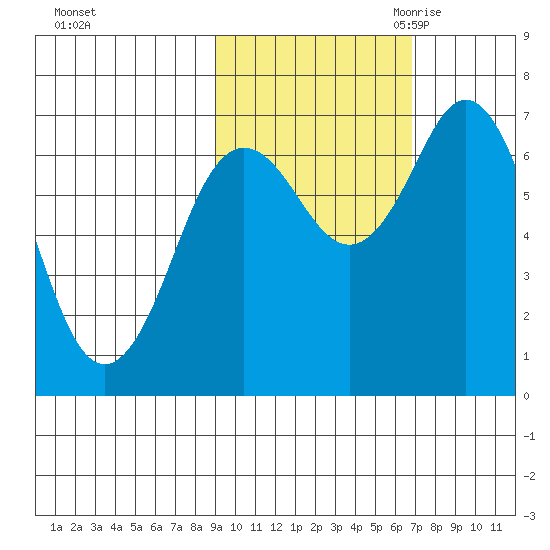 Three Saints Bay tide chart for Monday, October 23, 2023