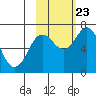 Three Saints Bay tide chart for Monday, October 23, 2023