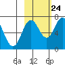 Three Saints Bay tide chart for Tuesday, October 24, 2023