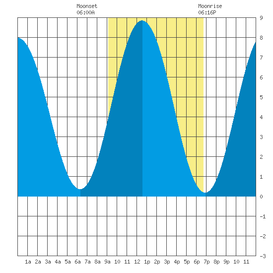 Three Saints Bay tide chart for Thursday, October 26, 2023