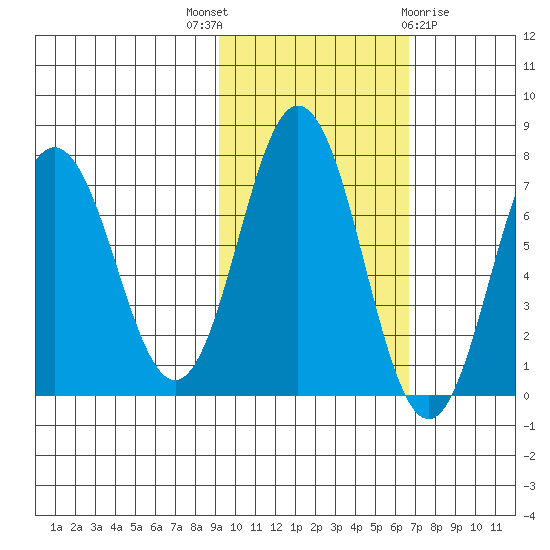 Three Saints Bay tide chart for Friday, October 27, 2023