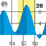 Three Saints Bay tide chart for Saturday, October 28, 2023