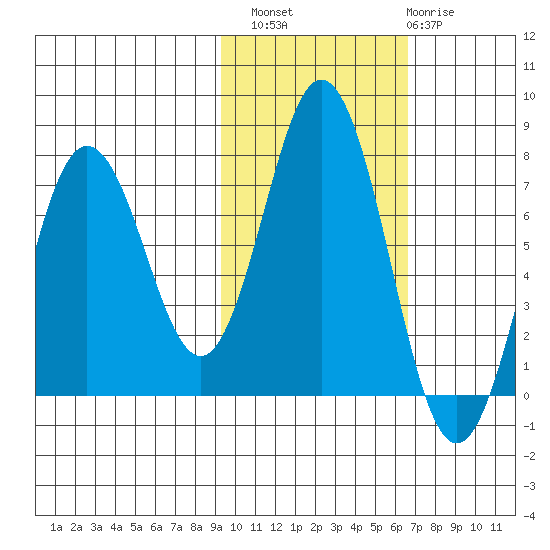Three Saints Bay tide chart for Sunday, October 29, 2023