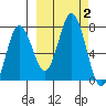 Three Saints Bay tide chart for Monday, October 2, 2023