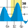 Three Saints Bay tide chart for Monday, October 30, 2023