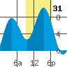 Three Saints Bay tide chart for Tuesday, October 31, 2023