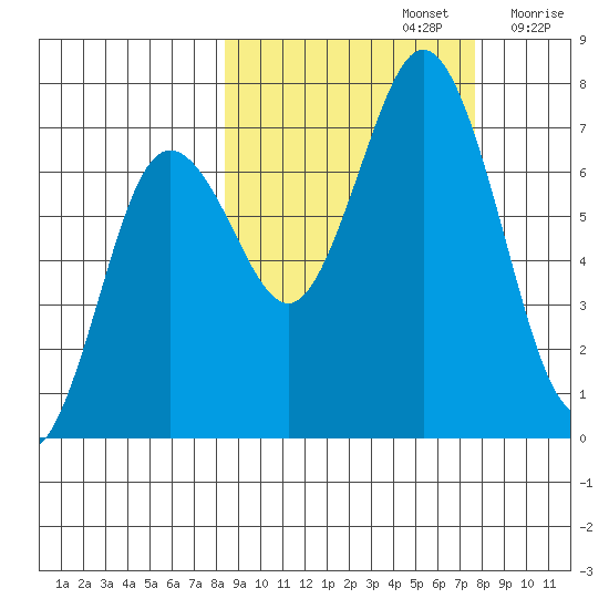 Three Saints Bay tide chart for Wednesday, October 4, 2023