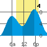 Three Saints Bay tide chart for Wednesday, October 4, 2023
