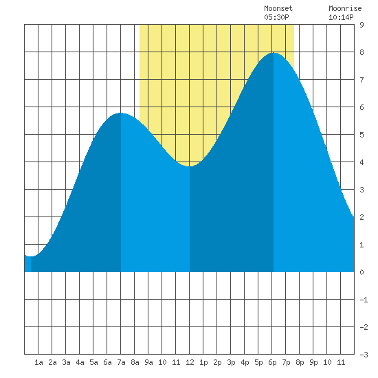 Three Saints Bay tide chart for Thursday, October 5, 2023