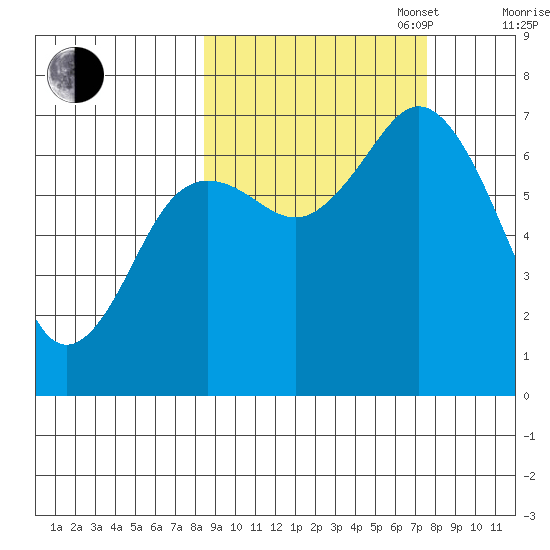 Three Saints Bay tide chart for Friday, October 6, 2023