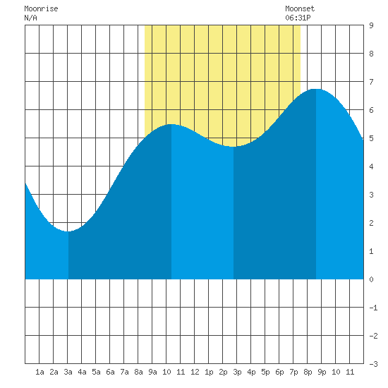 Three Saints Bay tide chart for Saturday, October 7, 2023