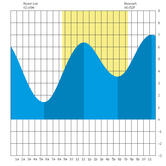 Three Saints Bay tide chart for Monday, October 9, 2023