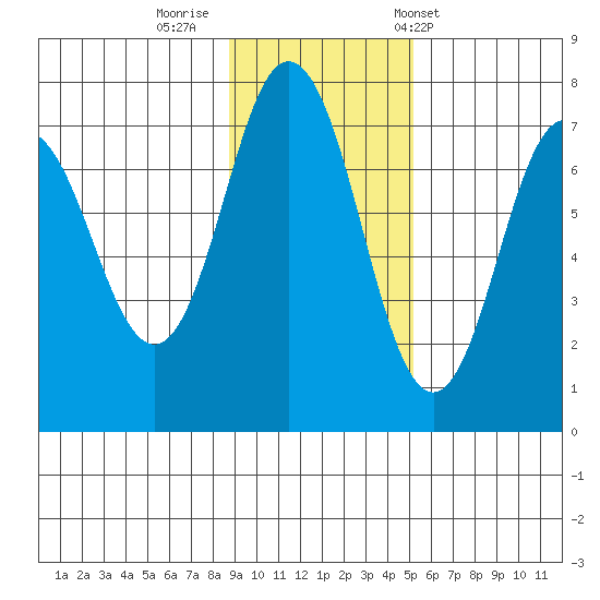 Three Saints Bay tide chart for Friday, November 10, 2023