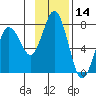 Three Saints Bay tide chart for Tuesday, November 14, 2023