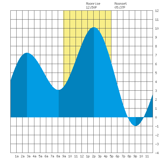 Three Saints Bay tide chart for Wednesday, November 15, 2023