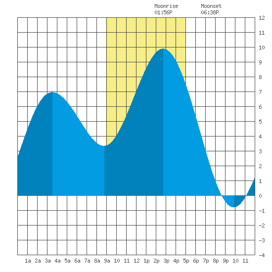 Three Saints Bay tide chart for Thursday, November 16, 2023