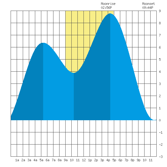 Three Saints Bay tide chart for Saturday, November 18, 2023