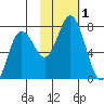Three Saints Bay tide chart for Wednesday, November 1, 2023