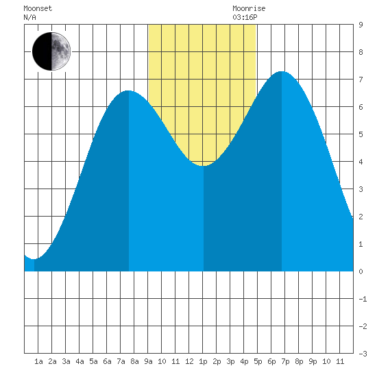 Three Saints Bay tide chart for Monday, November 20, 2023