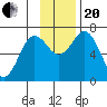 Three Saints Bay tide chart for Monday, November 20, 2023