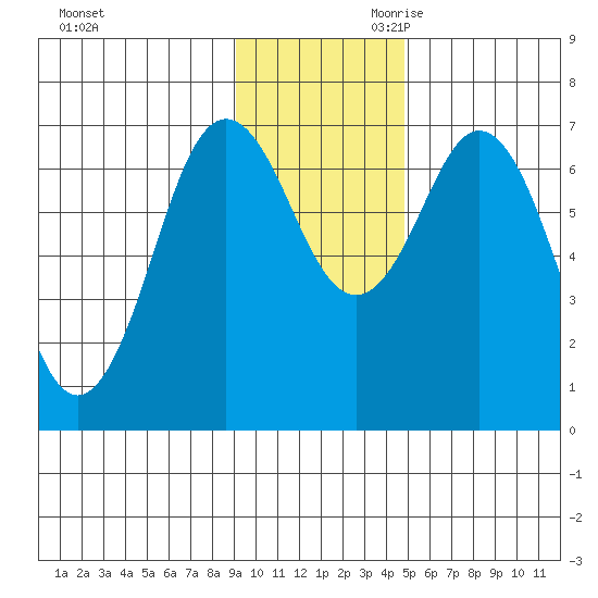 Three Saints Bay tide chart for Tuesday, November 21, 2023