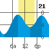 Three Saints Bay tide chart for Tuesday, November 21, 2023