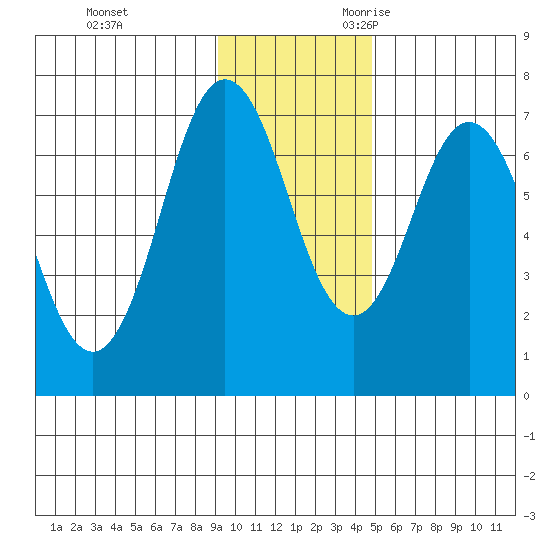Three Saints Bay tide chart for Wednesday, November 22, 2023
