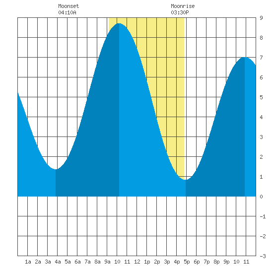 Three Saints Bay tide chart for Thursday, November 23, 2023