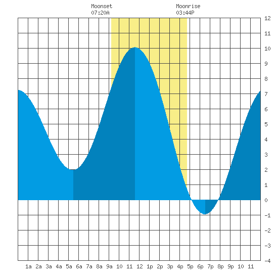 Three Saints Bay tide chart for Saturday, November 25, 2023