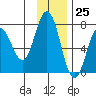 Three Saints Bay tide chart for Saturday, November 25, 2023