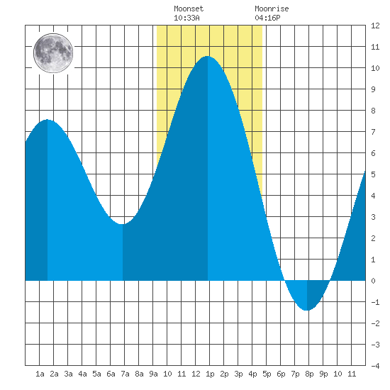 Three Saints Bay tide chart for Monday, November 27, 2023