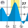 Three Saints Bay tide chart for Monday, November 27, 2023