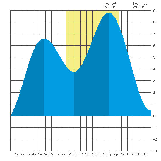 Three Saints Bay tide chart for Thursday, November 2, 2023