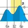 Three Saints Bay tide chart for Thursday, November 2, 2023