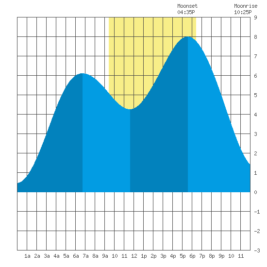 Three Saints Bay tide chart for Friday, November 3, 2023