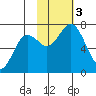 Three Saints Bay tide chart for Friday, November 3, 2023