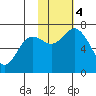 Three Saints Bay tide chart for Saturday, November 4, 2023