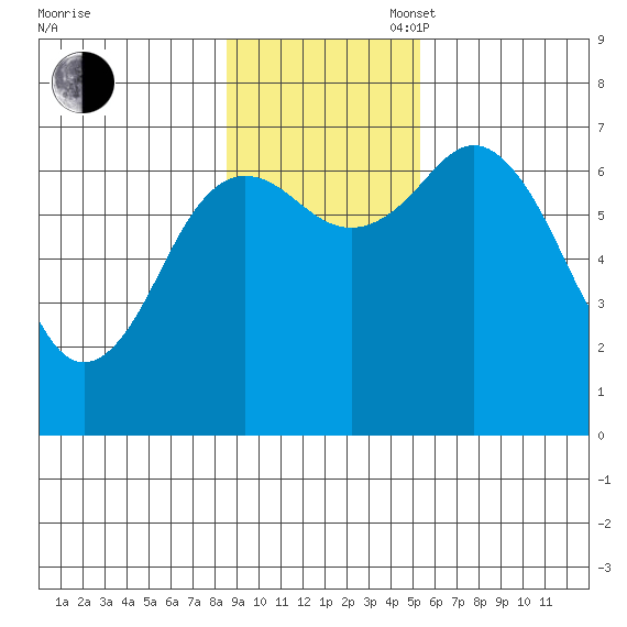 Three Saints Bay tide chart for Sunday, November 5, 2023