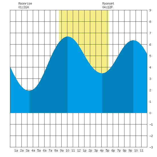 Three Saints Bay tide chart for Tuesday, November 7, 2023