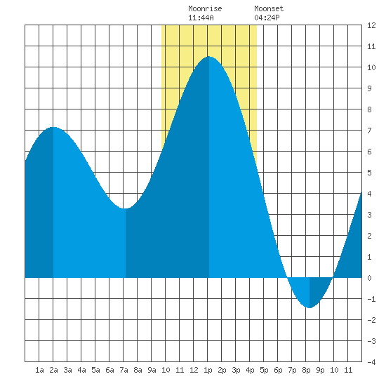 Three Saints Bay tide chart for Wednesday, December 13, 2023