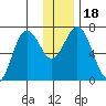Three Saints Bay tide chart for Monday, December 18, 2023