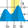 Three Saints Bay tide chart for Friday, December 1, 2023