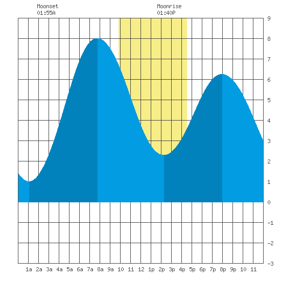 Three Saints Bay tide chart for Wednesday, December 20, 2023