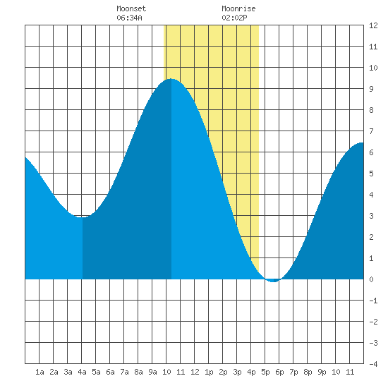Three Saints Bay tide chart for Saturday, December 23, 2023