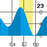 Three Saints Bay tide chart for Saturday, December 23, 2023