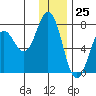 Three Saints Bay tide chart for Monday, December 25, 2023