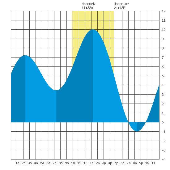 Three Saints Bay tide chart for Wednesday, December 27, 2023