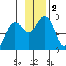 Three Saints Bay tide chart for Saturday, December 2, 2023